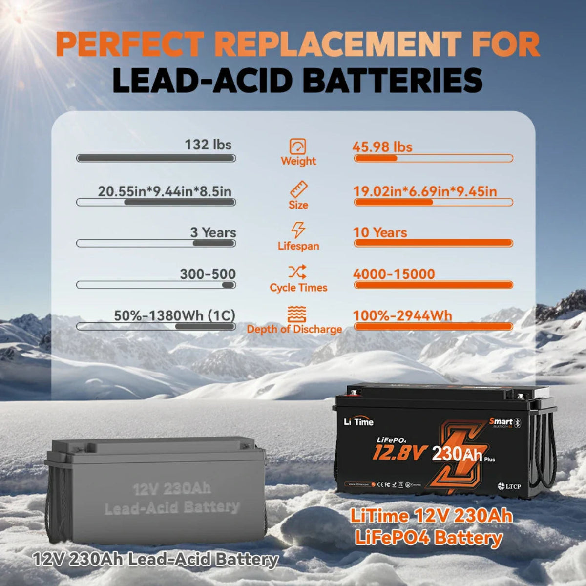 Comparison of LiFePO4 battery and lead-acid battery with specifications displayed