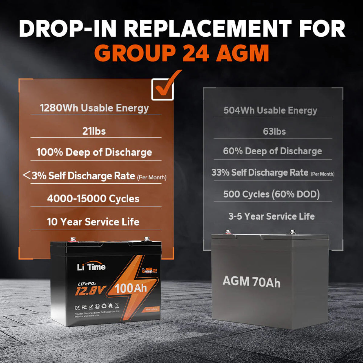 Comparison chart and battery display for Li Time 100Ah battery and AGM 70Ah battery.