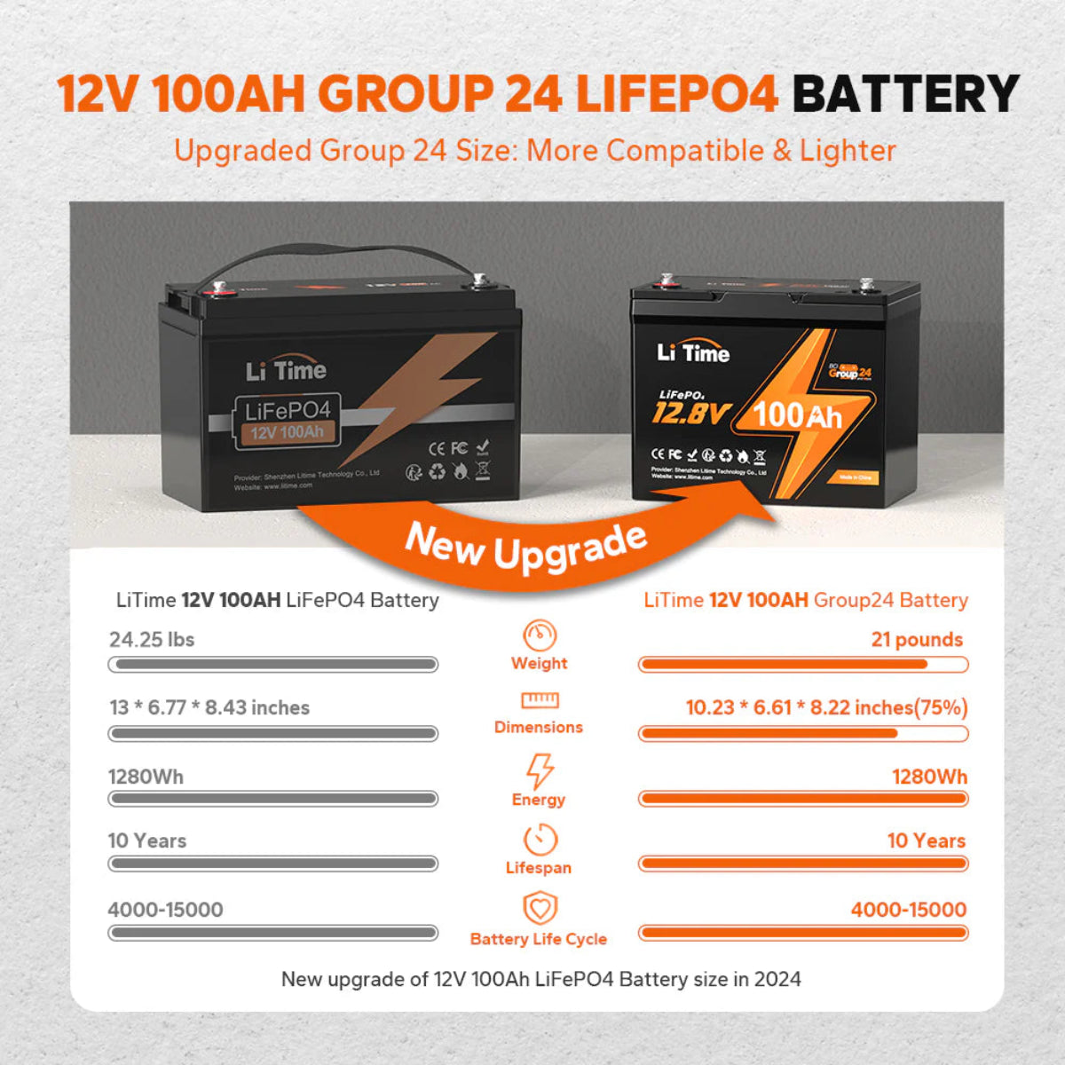 Two LiTime 12V 100AH Group 24 LiFePO4 batteries with specifications in comparison