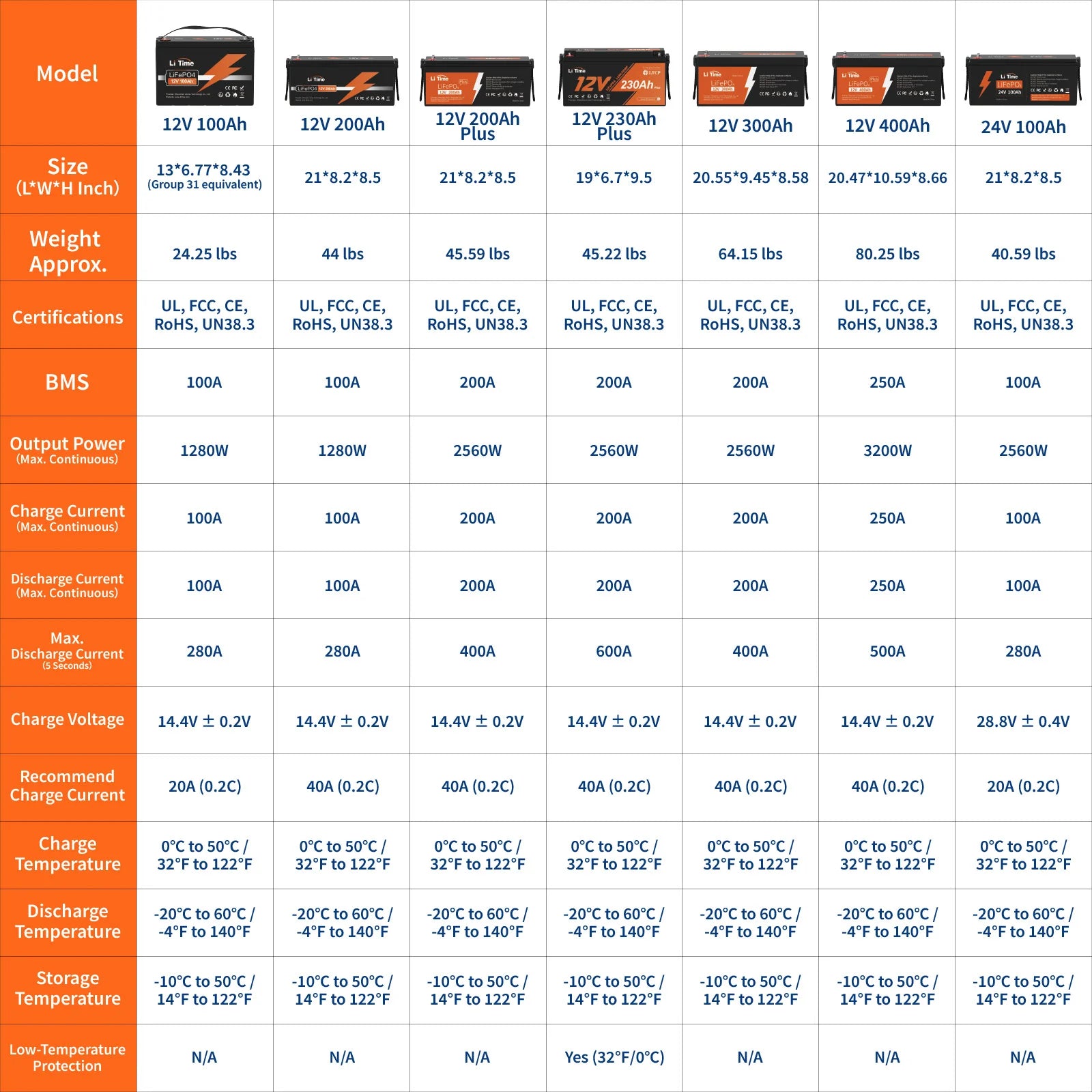 Table comparing various battery models with specifications including size, weight, certifications, and performance metrics.