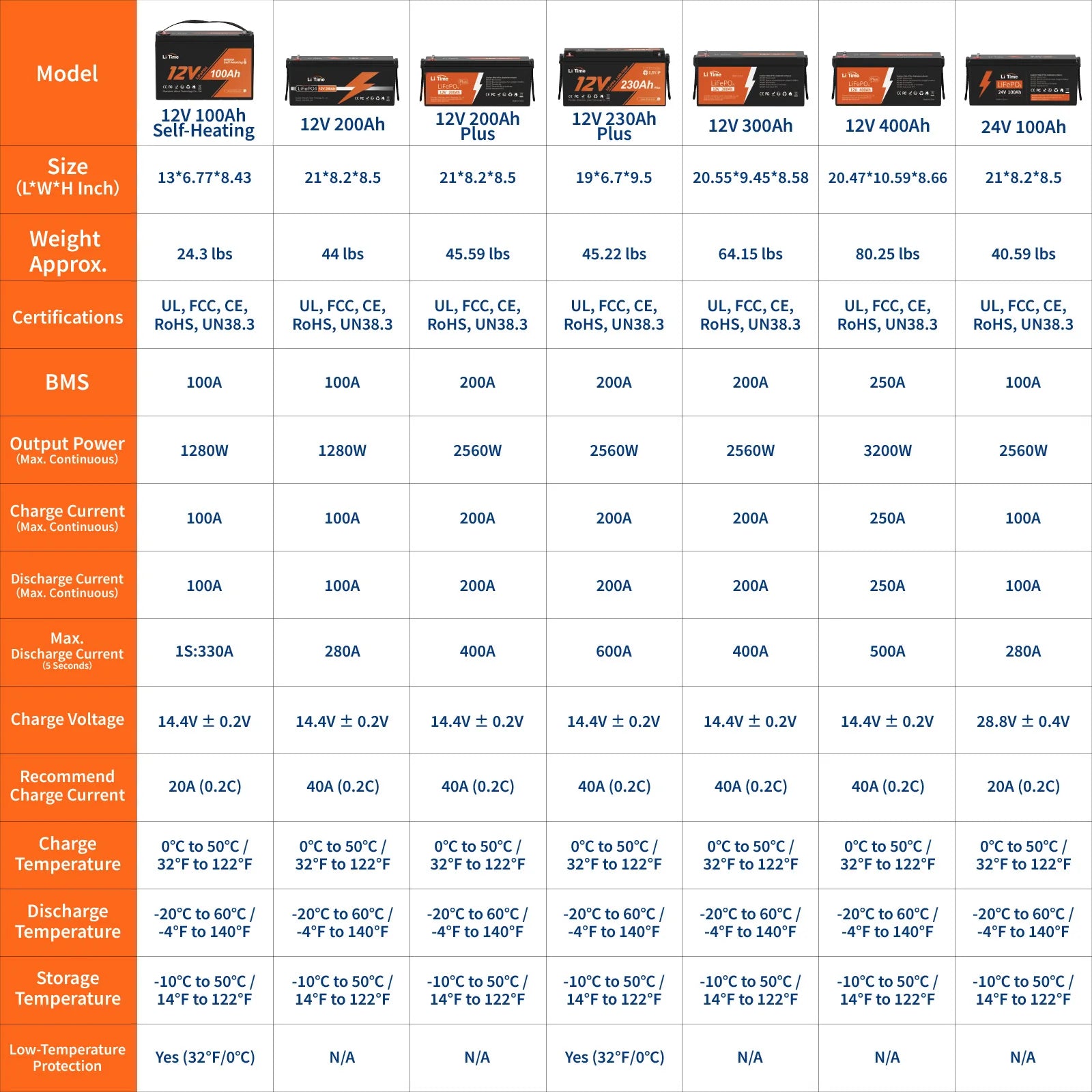 Table comparing various battery models with specifications including size, weight, certifications, and performance metrics.