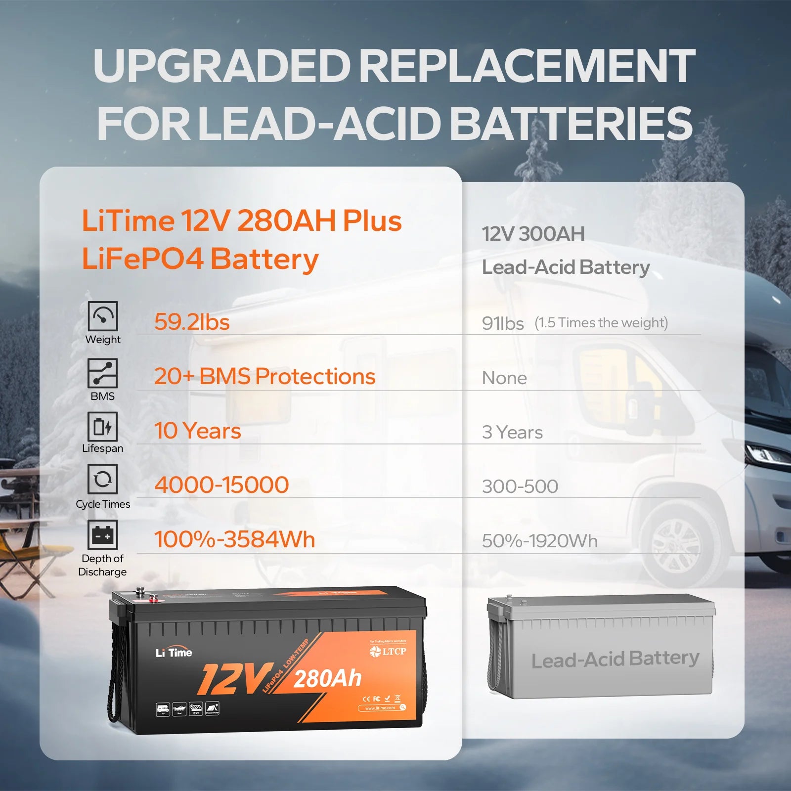 LiTime 12V 280Ah Plus battery vs 12V 300Ah Lead-acid battery
