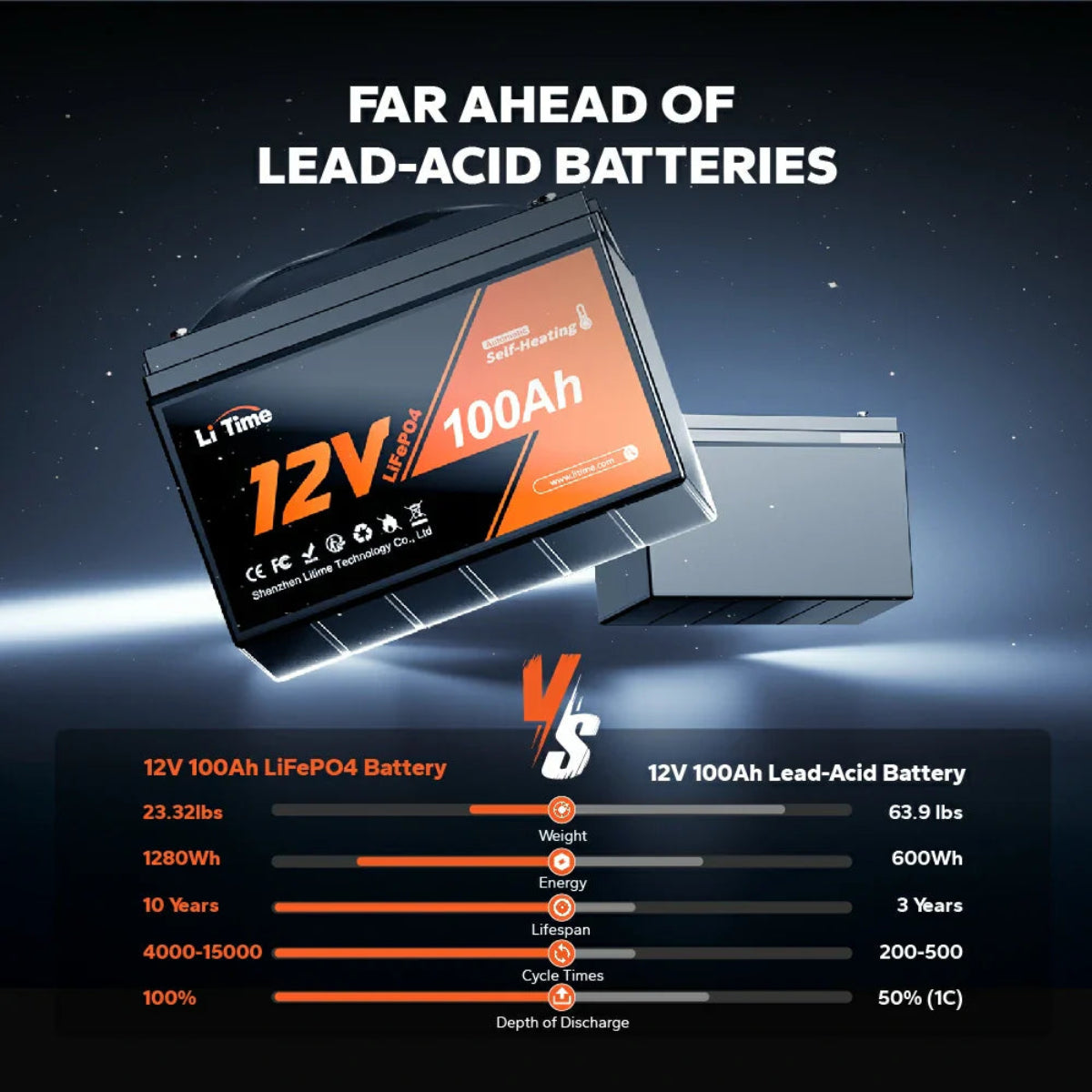Comparison chart of 12V 100Ah LiFePO4 battery vs lead-acid battery.