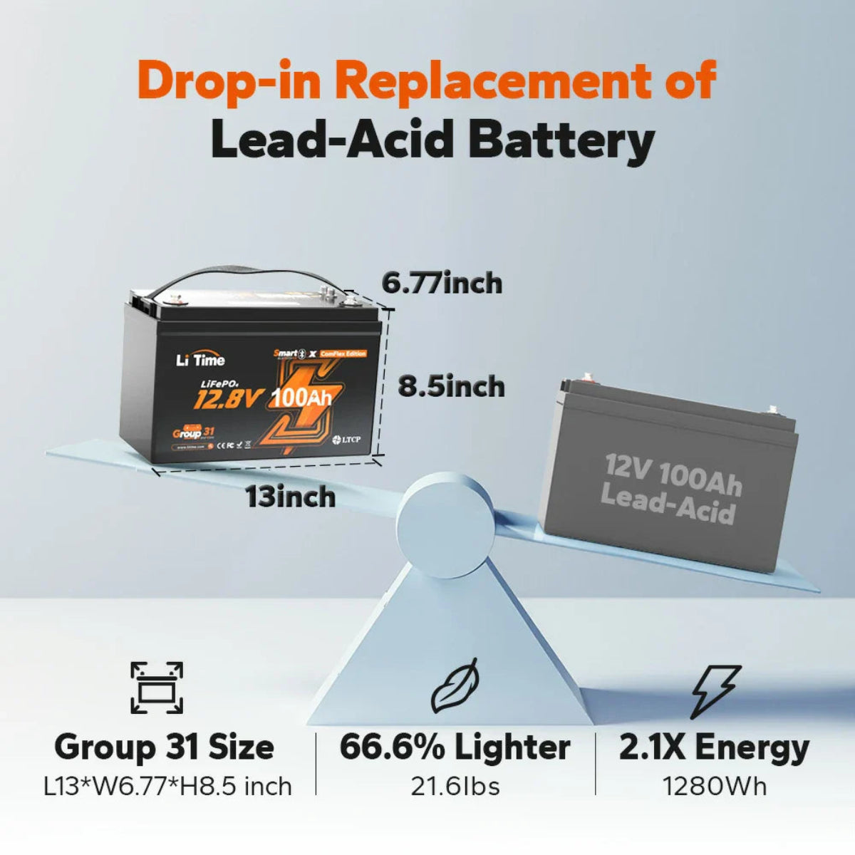 Comparison of a lithium-ion battery weight and a lead-acid battery with specifications displayed.