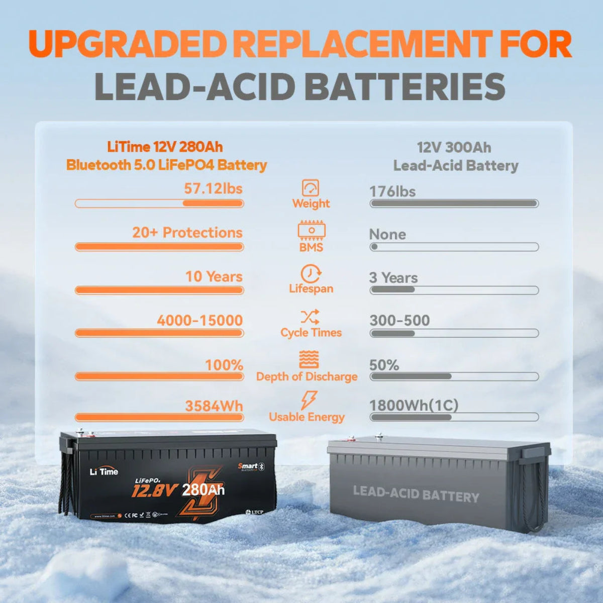 Comparison between LiTime 12V 280Ah lithium battery and 12v 300Ah lead-acid battery