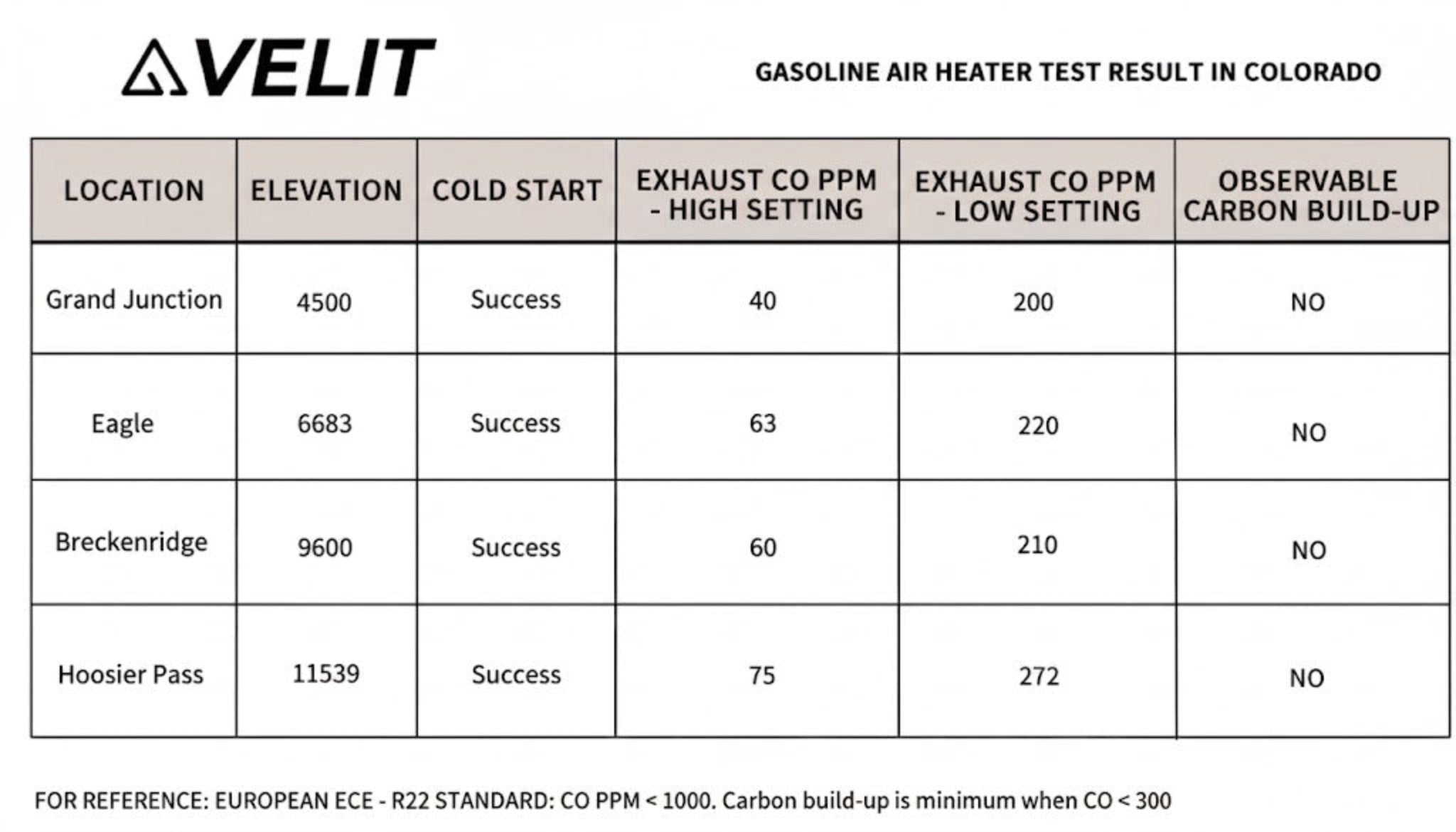 Performance test results showing output and efficiency of the Velit 4000P diesel air heater